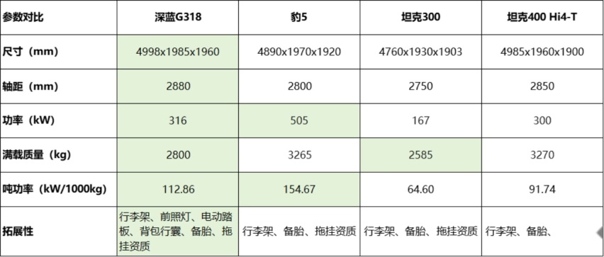 深蓝G318基础参数曝光，超大空间+超强拓展+超级增程双电机四驱html678.png