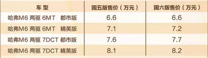 “超级爆款SUV”开卖 哈弗新款M6起售6.6万/首付1.5万