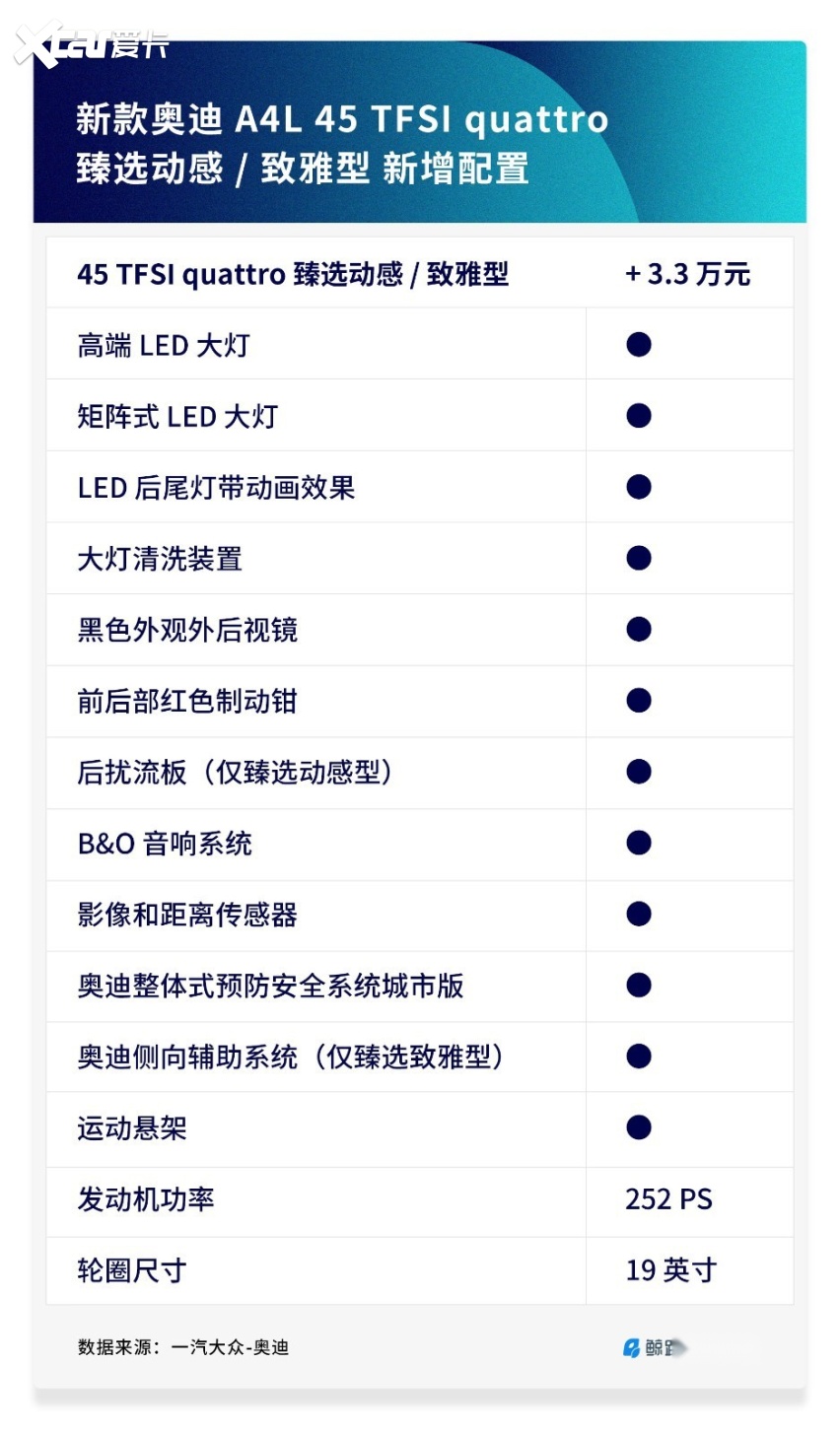 硬仗在前，经历升级的奥迪 A4L 打算怎么“复位”？