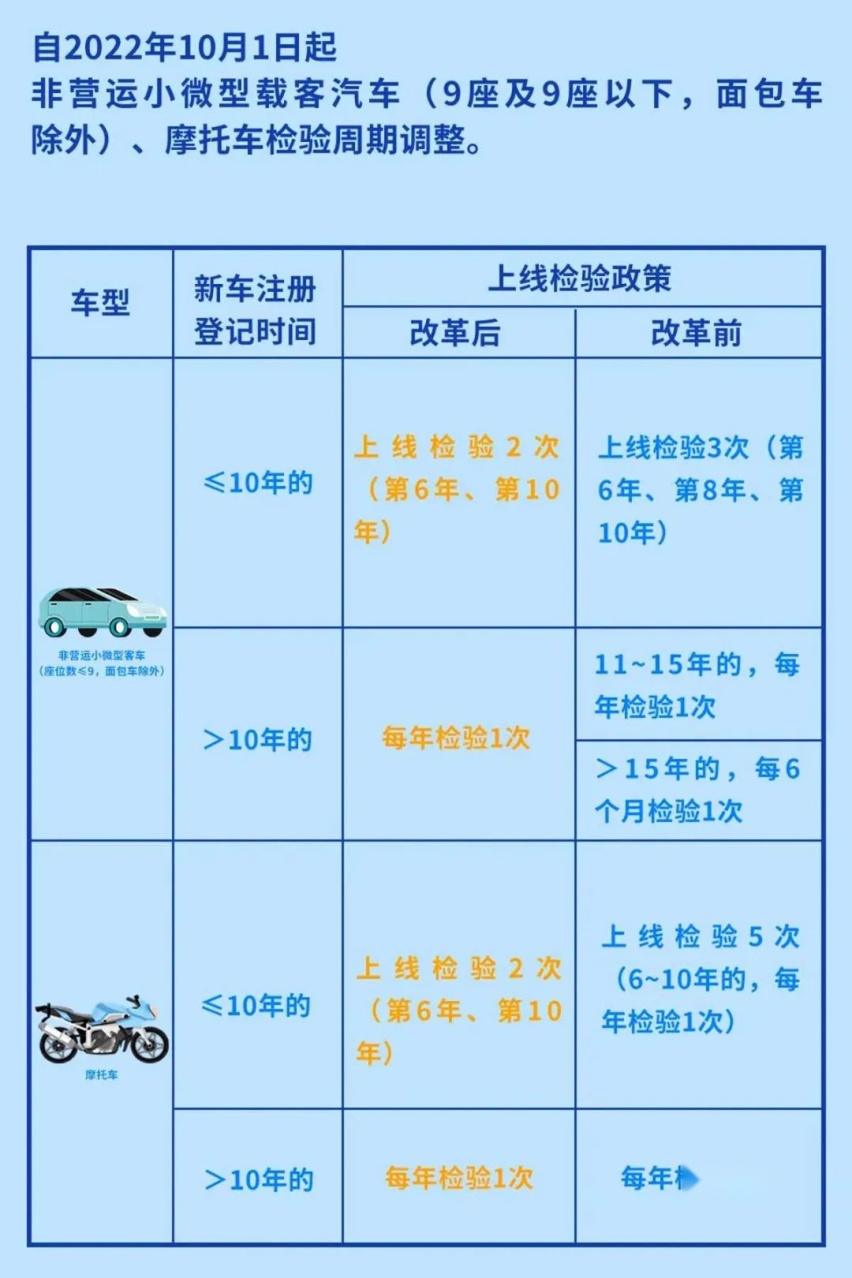 车检周期放宽，涉及全国车主的好消息来了