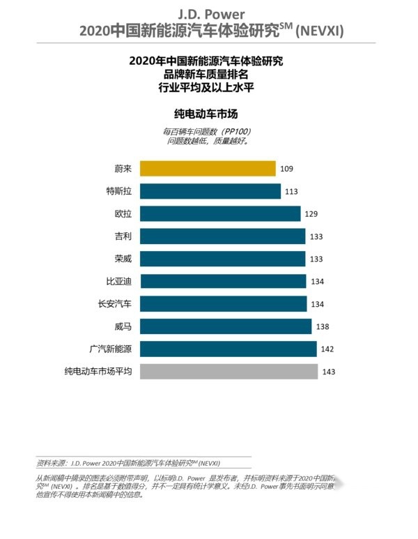 J.D. Power 2020中国新能源汽车体验研究（NEVXI）纯电动细分市场品牌新车质量排名