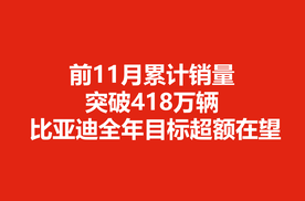 前11月累计销量突破418万辆， 比亚迪全年目标超额在望