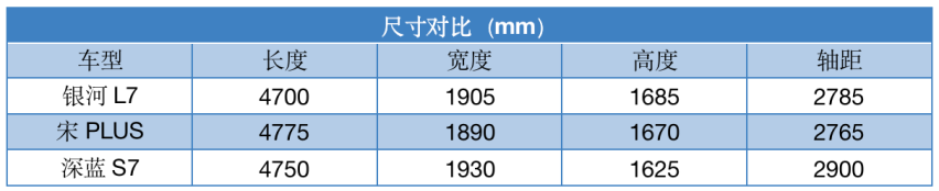 1个月内3台车扎堆上市，深蓝S7，银河L7，宋PLUS谁更强？