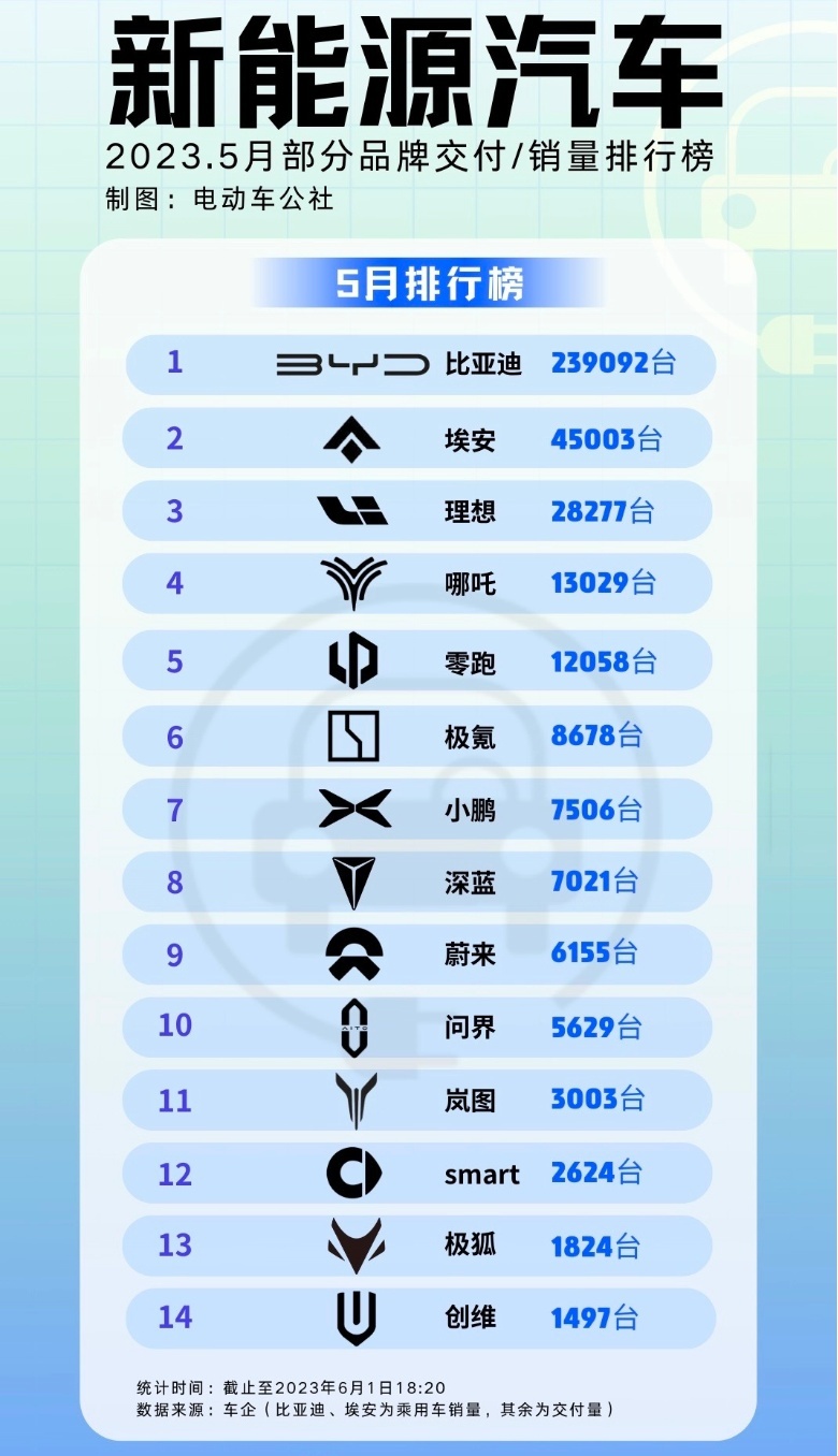 5月新势力豪华纯电交付，极氪位居第一