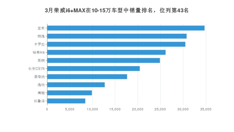 3月荣威i6 MAX在紧凑型车市场销量第51，占比0.32%