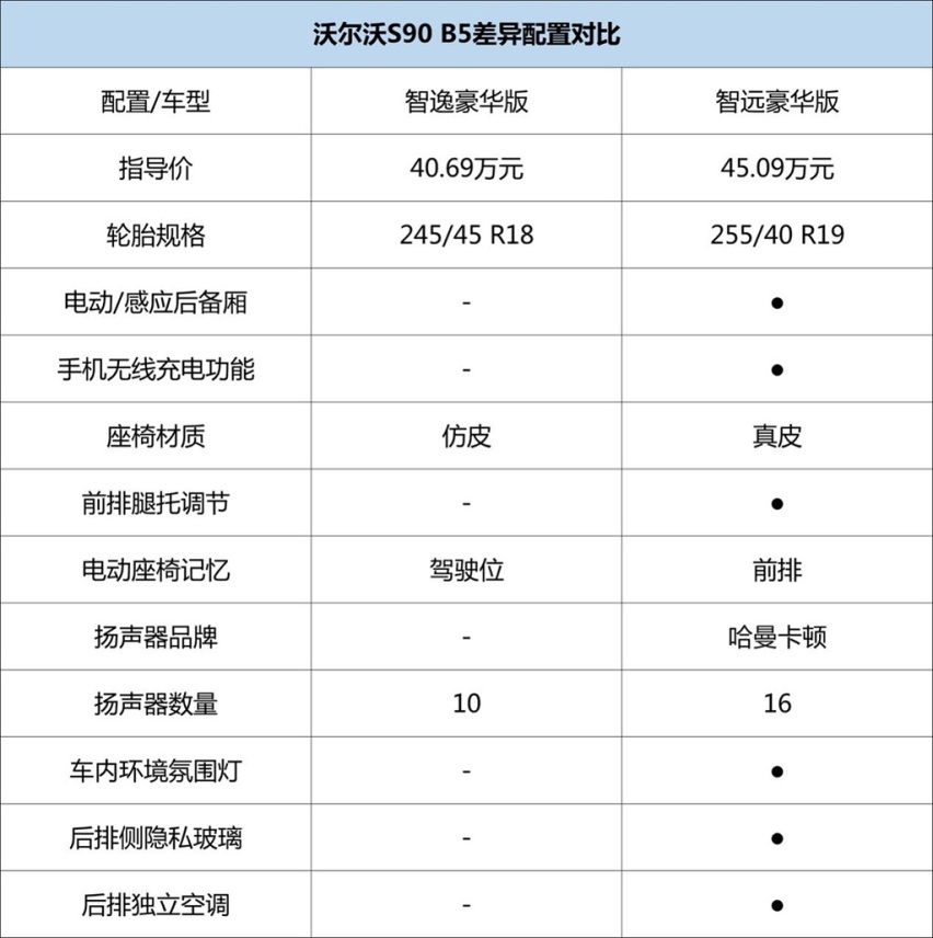 三、四十万买轿车，沃尔沃S90有哪些点，值得让你买单