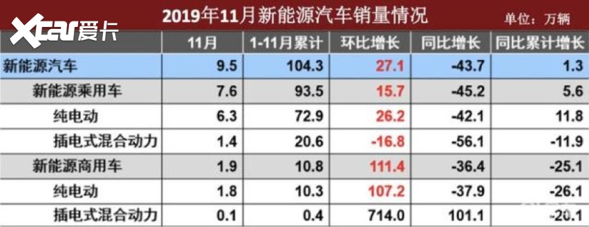 新能源暴跌43%“排队等死”或明年爆发式上演，你还支持自主吗