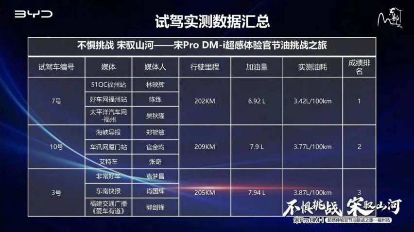 300多公里多场景长测，比亚迪宋Pro DM-i的真实油耗是多少？