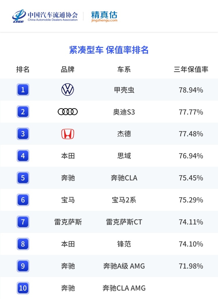 疫情当下，爱车保值率究竟几何？权威数据告诉你