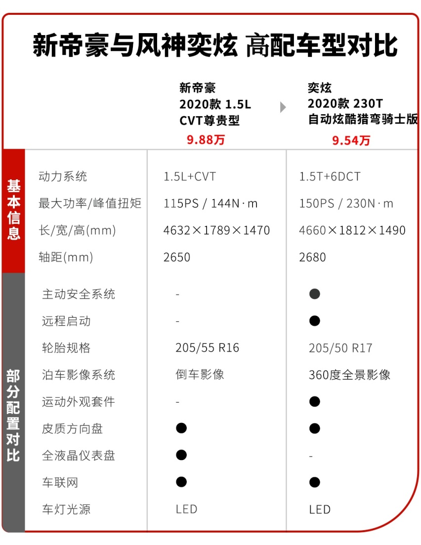 挑战10万级爆款吉利帝豪！6.99万起这台国产新秀果然不好惹