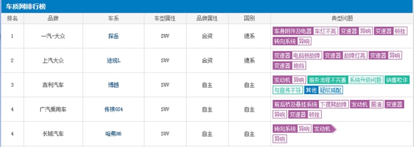要买车的要注意了，近一个月内被吐槽最多5款SUV在这里