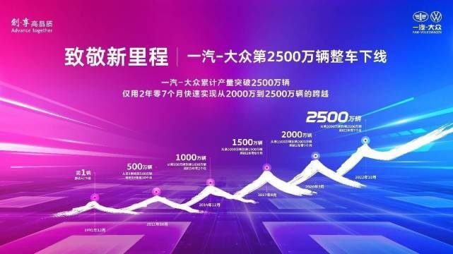 跑出高质量发展新速度，一汽-大众第2500万辆整车下线