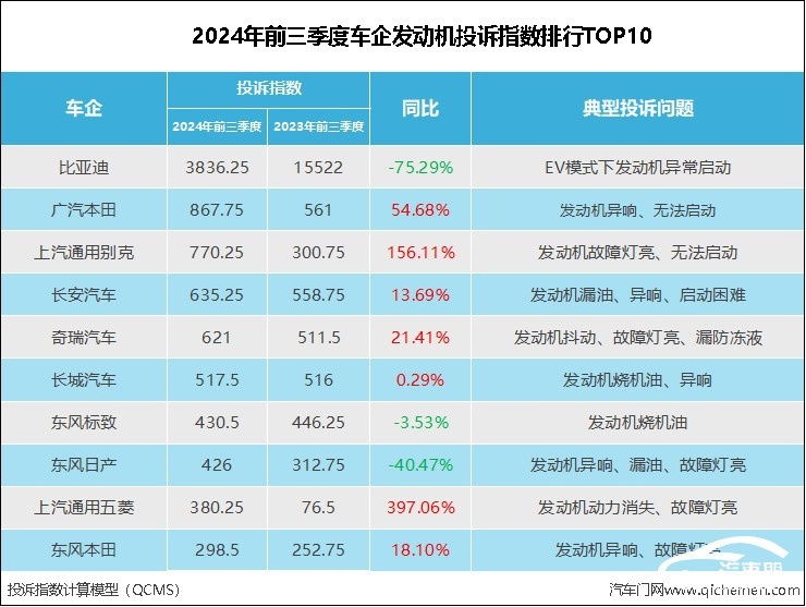 2024年前三季度车企发动机投诉指数排行：异响、故障灯亮成难题