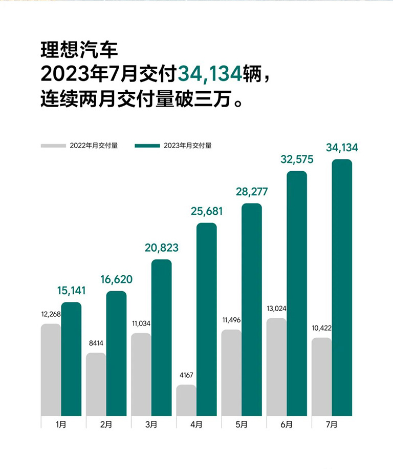 理想汽车7月新开13家门店，加速扩大销售区域