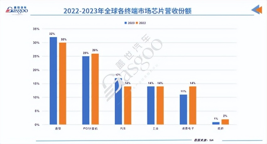 中国四大协会呼吁“谨慎采购”美国芯片，汽车行业要变天了？