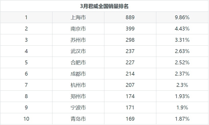别克君威的月度销量发布，在美系产品中位列第5名