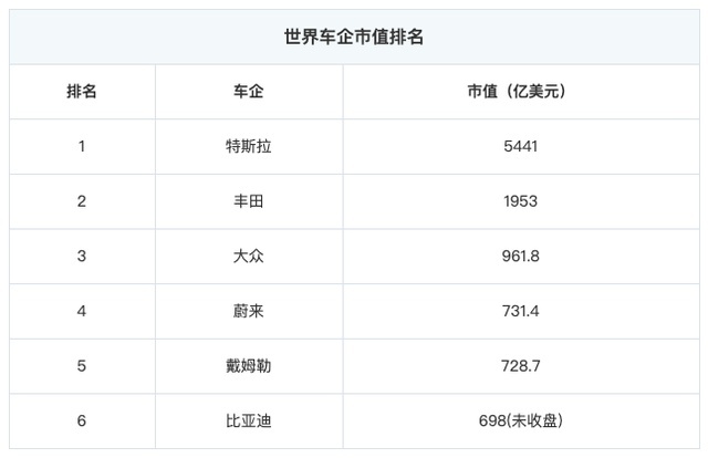 质量频出问题、可靠性倒数第二，市值创新高，特斯拉有何魔力？