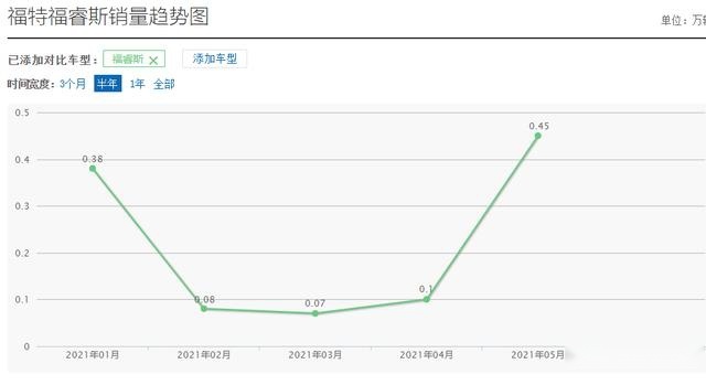 长安福特福睿斯因车窗升级、无法启动等问题投诉不断