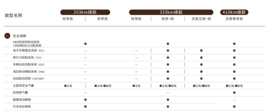 10万搞定的纯电代步小车 五菱缤果哪款配置值得选？