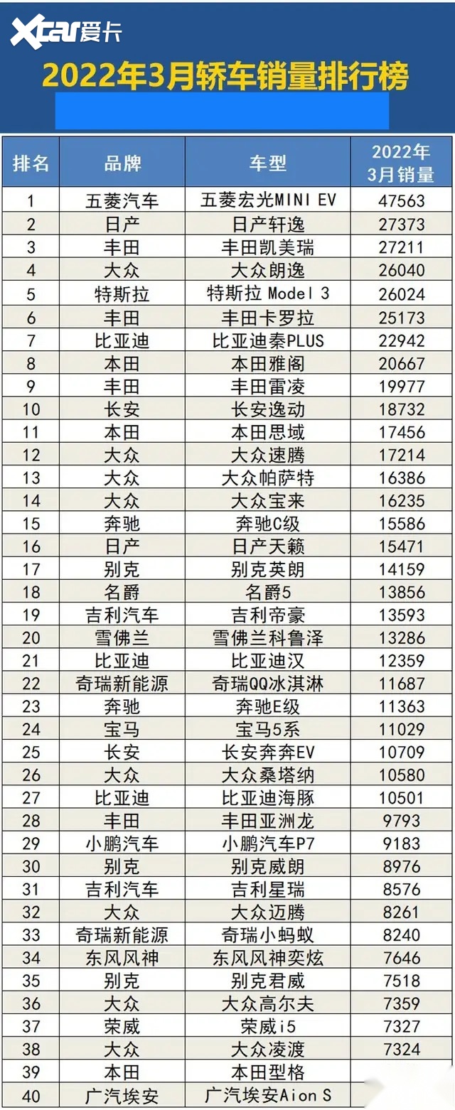 官宣!2022年3月份轿车销量排行榜,1~198名,你的爱车排第几?