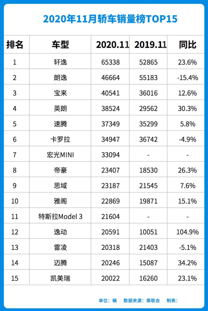 轩逸每天卖出2000辆！跟着这个销量榜单 买车肯定没错！