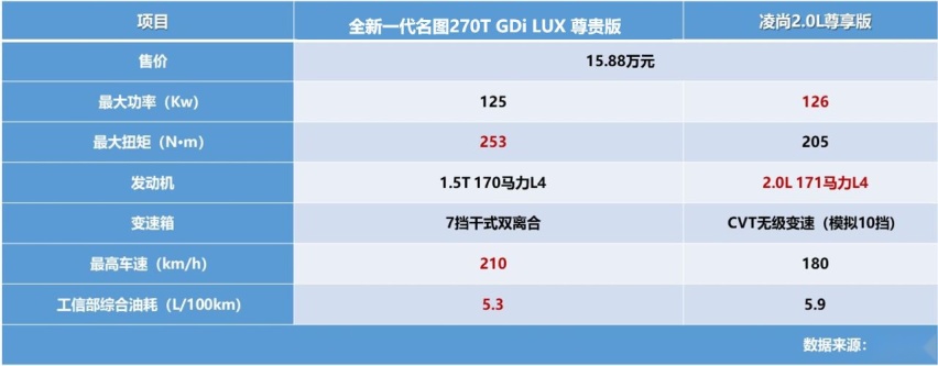 大家轿“高手”较量，全新一代名图VS凌尚