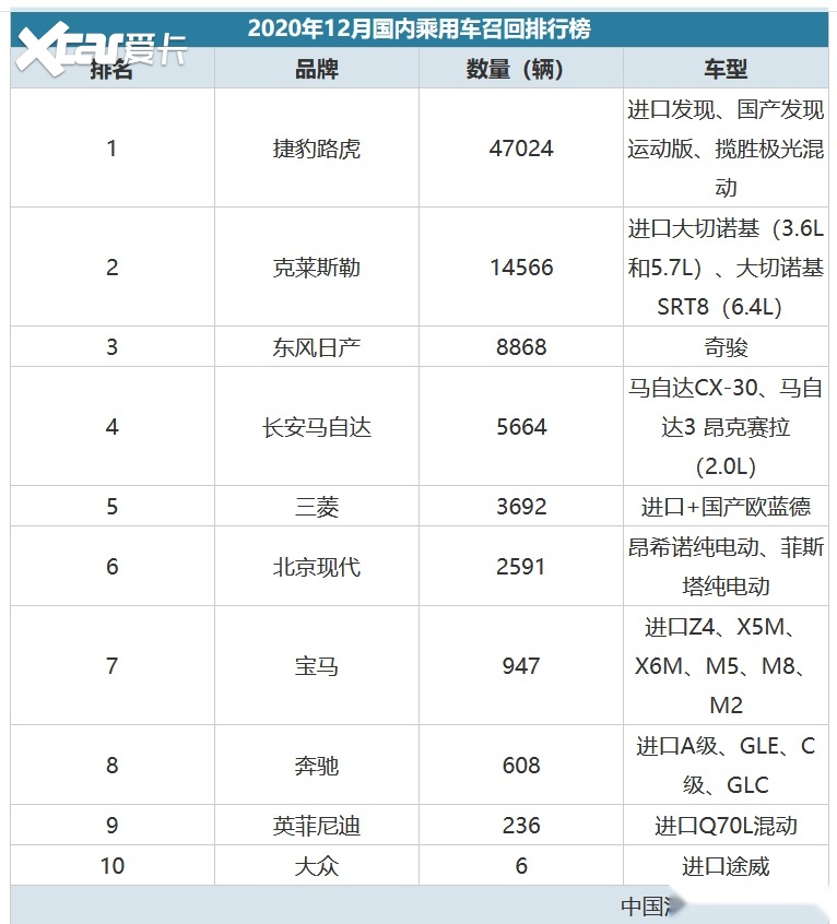 2020最后一批问题车召回：国产“以量取胜”，奔驰宝马又来了