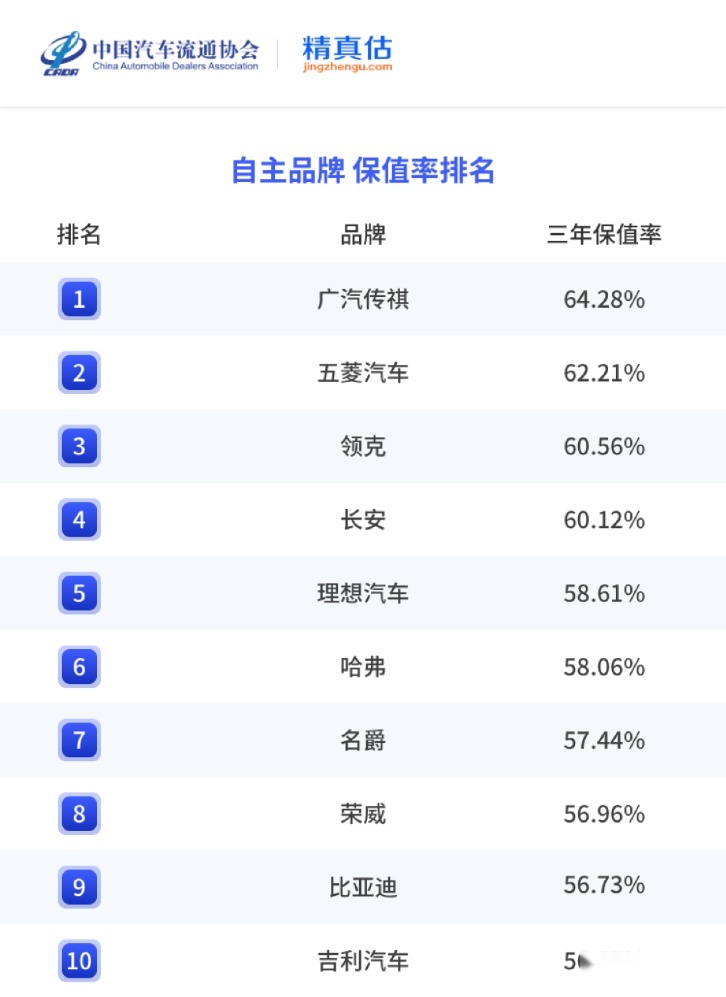 过年想买SUV？先看完2023年保值率排名再买也不迟！