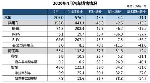 4月车市复苏，报复性消费来了？