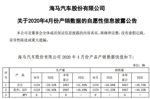跌跌不休的海马汽车4月份销量1376辆 同比下滑48.08%