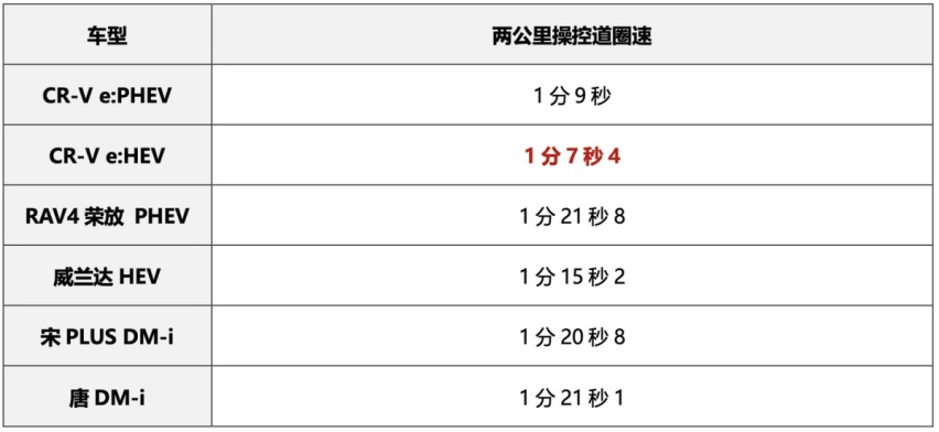 极寒测试本田又玩祖传的反向虚标，CR-V强电智混越冷发挥越出色？