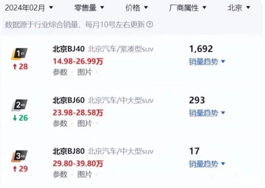 北汽越野新车故障，北汽极狐漠视安全，北汽集团的自主品牌如何翻身？