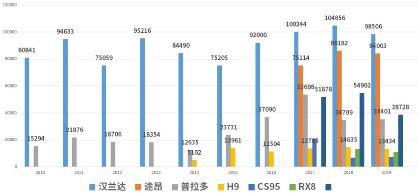 这些新晋SUV，能干得过汉兰达吗？
