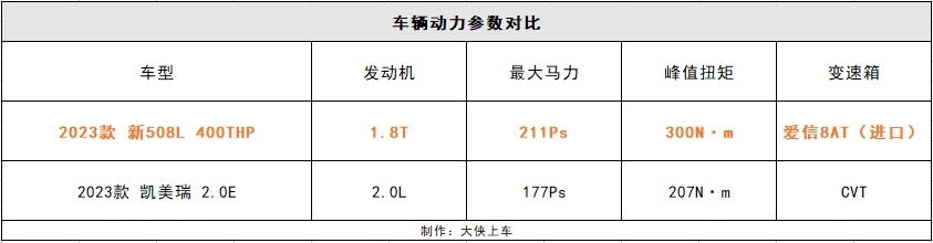 211匹马力+进口爱信8AT变速箱，新508L要洗牌中型家轿市场？