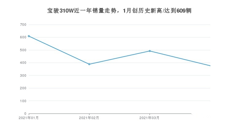 4月宝骏310W的销量达到最低，那到底月销多少辆呢？