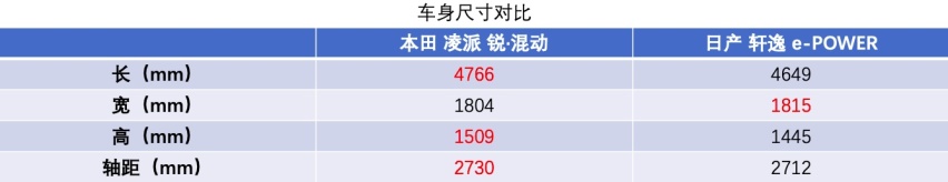 都是节能的“高手”，凌派锐•混动与轩逸e-POWER，哪款值得购买
