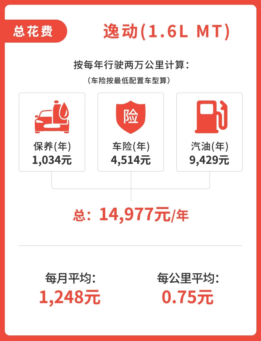 用数据说话，多花6万块买0油耗车，一公里能省多少钱？