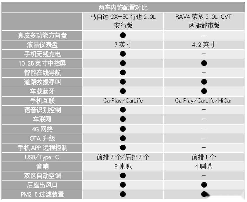 马自达翻身之作能否赢过日系老将？CX-50行也对比RAV4荣放