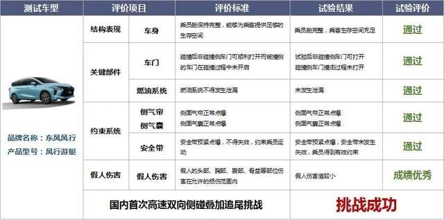 挑战碰撞测试“天花板”，风行游艇为国产MPV正名，喷子都沉默了