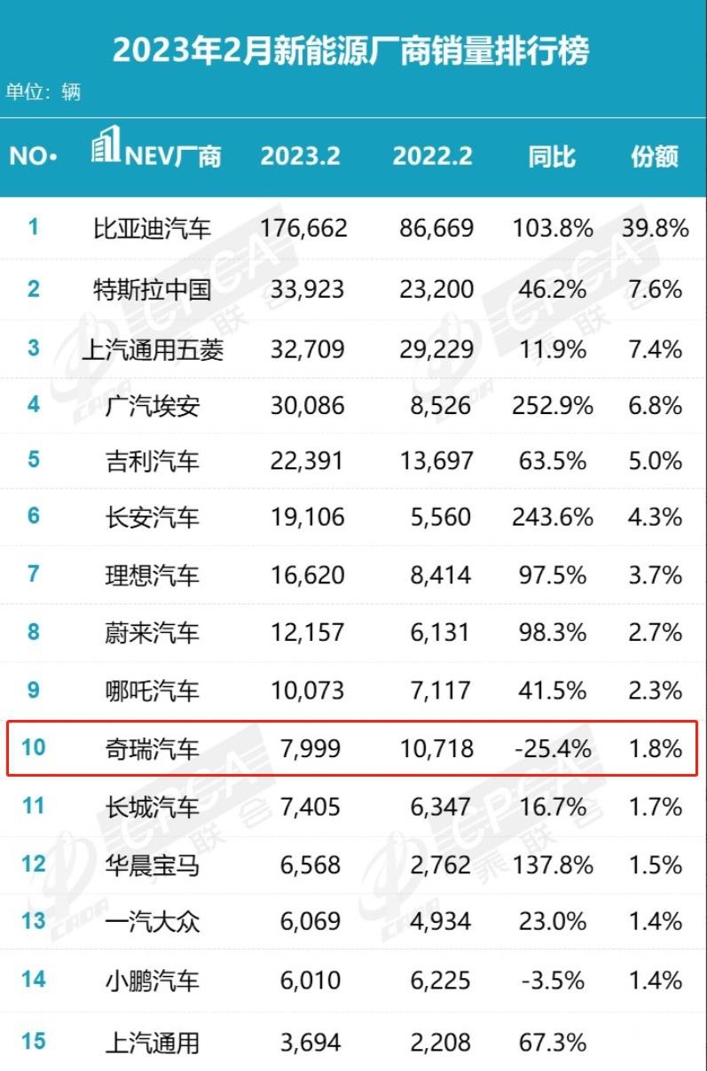 这次销量回暖有望了？奇瑞新能源加入价格战，最高降价9000元！