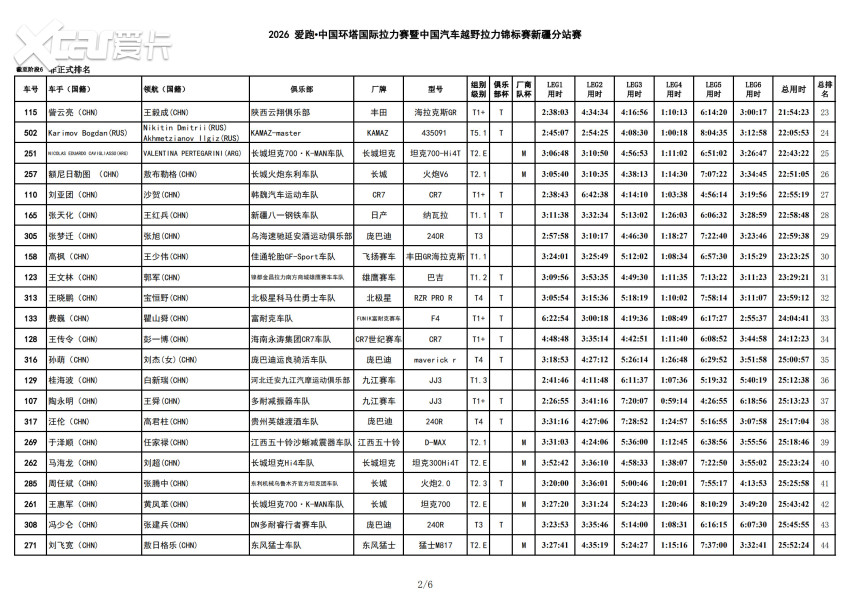 风沙骤雨突袭 2026爱跑·中国环塔国际拉力赛SS6极端天气成最大考验