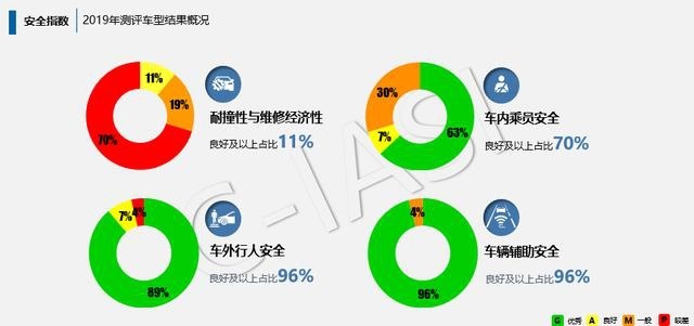 《中国保险汽车安全指数2019年测评结果研究报告》发布