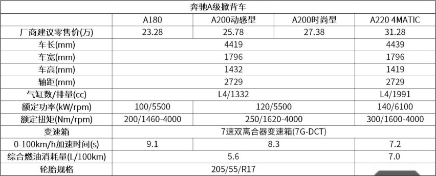 品牌号召力够强 5月奔驰A级卖了6690辆 销量力压领克03