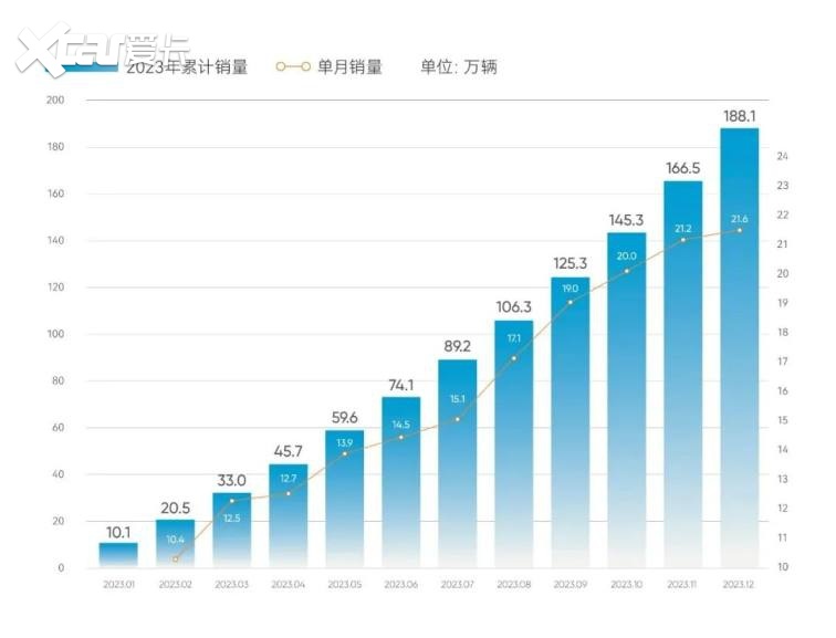 2023年车企销量盘点，仅比亚迪、理想、吉利、岚图完成年度目标