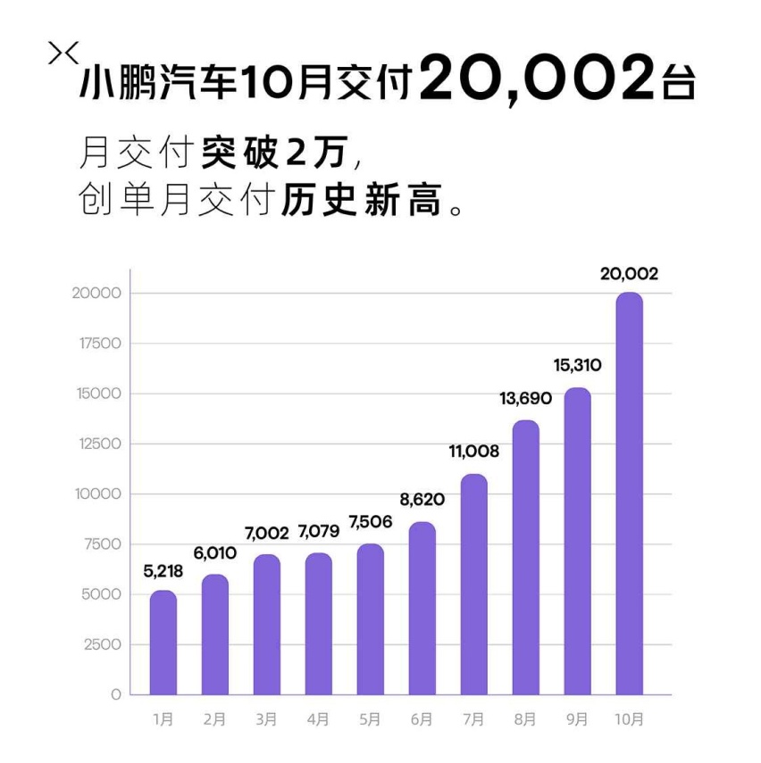 月销量破2万，更便宜的P7i 550版上市，小鹏性价比又拉满了