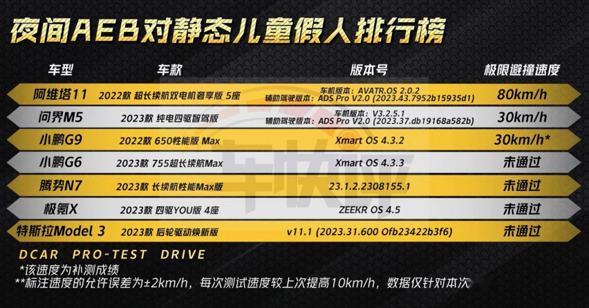 夜间AEB功能测试，华为和小鹏谁的表现好？真相在这
