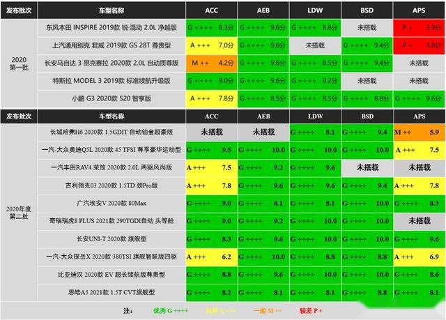 智能驾驶辅助系统谁最靠谱？权威结果出炉，自动泊车很扎心