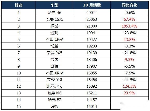 10月SUV销量：哈弗H6单月过4万台，长安CS75销量大涨