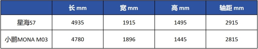 实拍星海S7：11.98万起，准备3万买高配，和MONA M03比比？