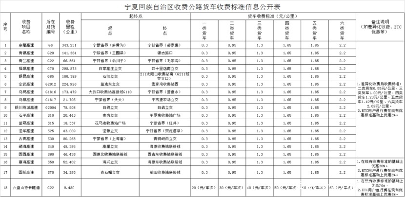 货车司机必看！全国各省高速货车收费最新标准出炉